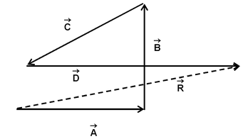 Laws of Addition of Vectors