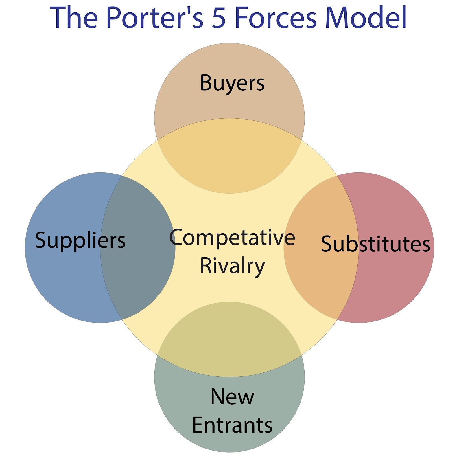 Porter's Five Forces Model, AI generated