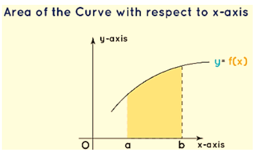 Area with Respect to the X-axis