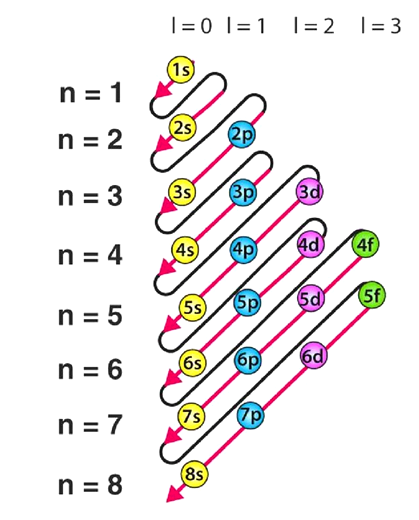 The Aufbau Principle