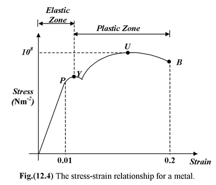 Stress – Strain Graphs