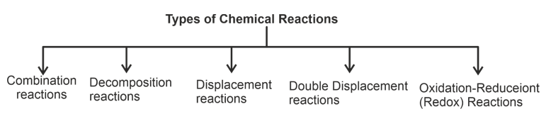 chemical reaction