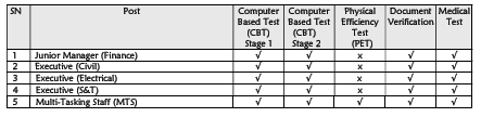 DFCCIL Recruitment 2025