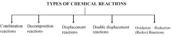 Types of chemical reaction