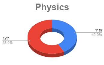 Class wise Physics Analysis