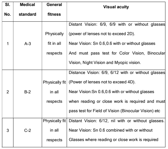Medical standard