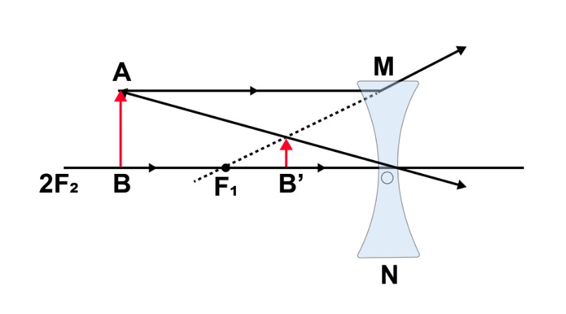 Concave Lens at finite position