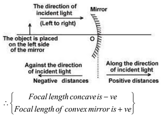SOME IMPORTANT TERMS RELATED TO SPHERICAL MIRRORS