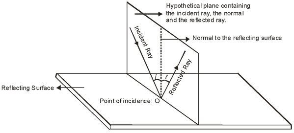 laws of reflection