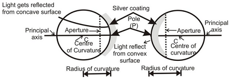 SOME IMPORTANT TERMS RELATED TO SPHERICAL MIRRORS