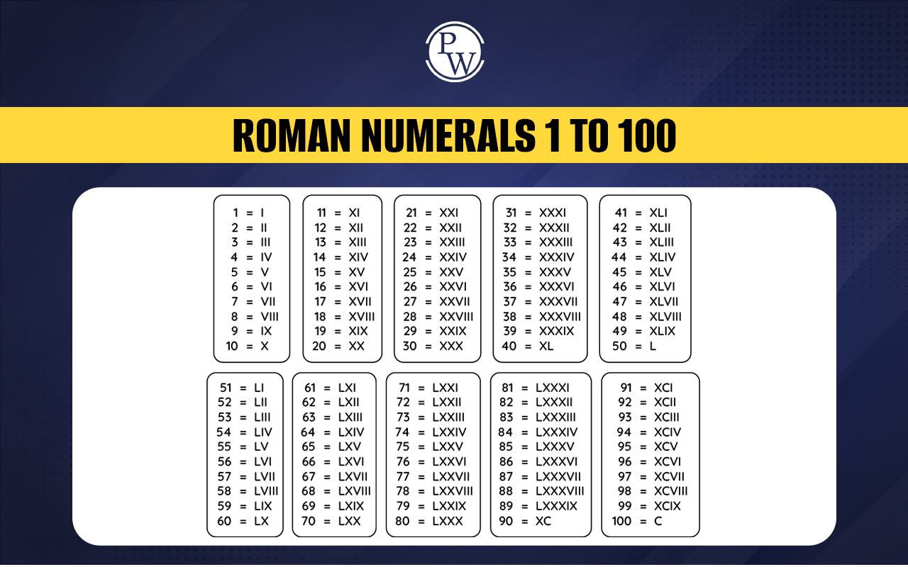 Roman Numerals 1 to 100