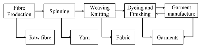 Textile Industries