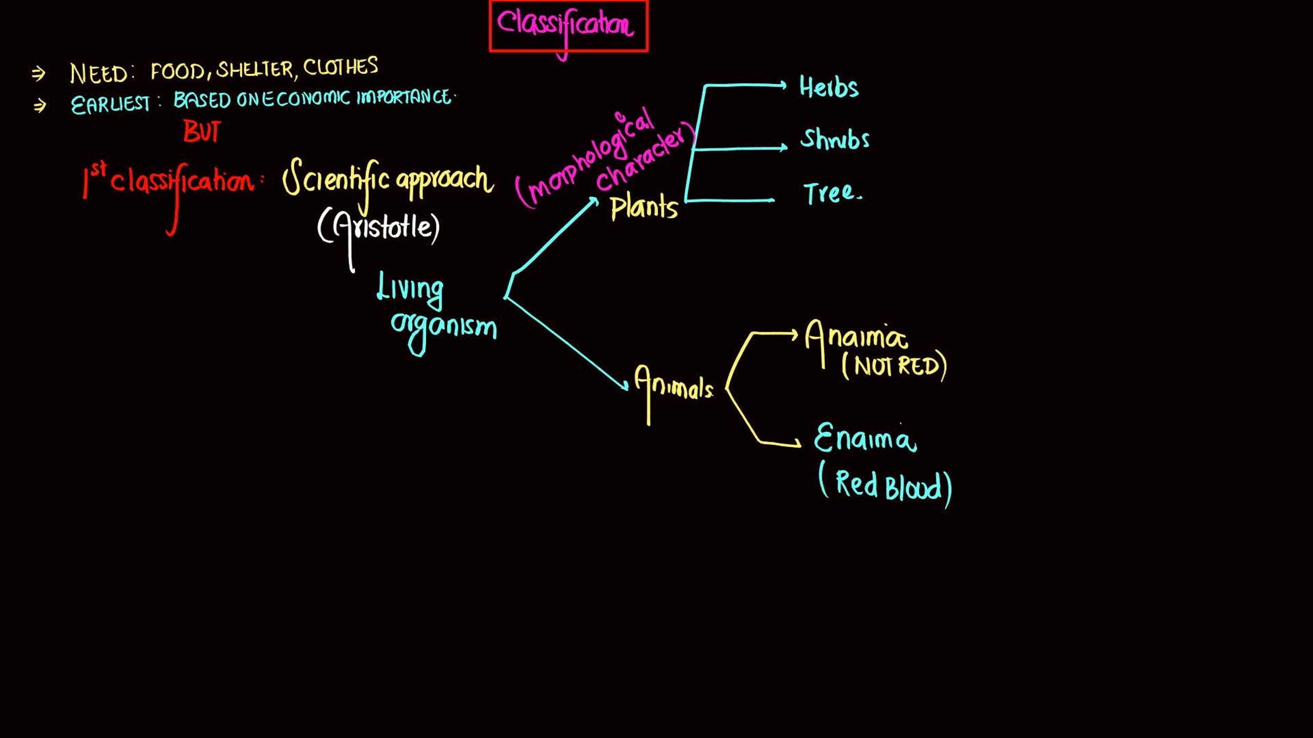 Biological Classification NEET Notes