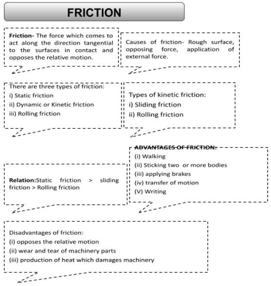 Advantages and disadvantages of friction