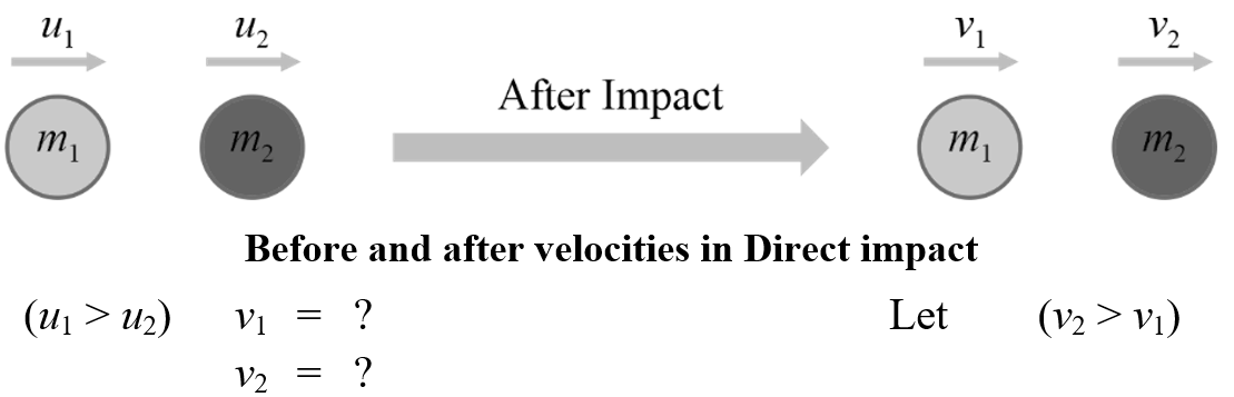 Central (Direct) Impact