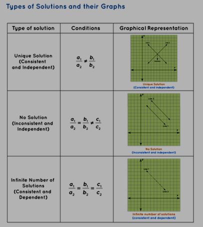 Types of Solution and their graph