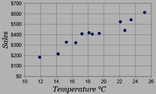 Scatter Plot