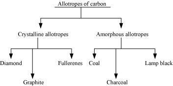 chapter 11- p- Block Elements