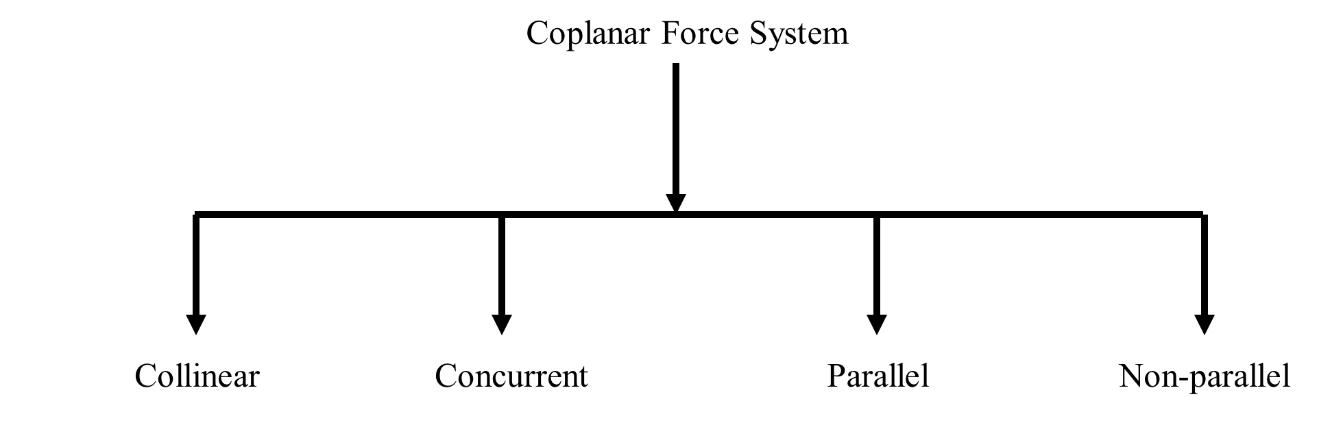 Classification of Coplanar force system