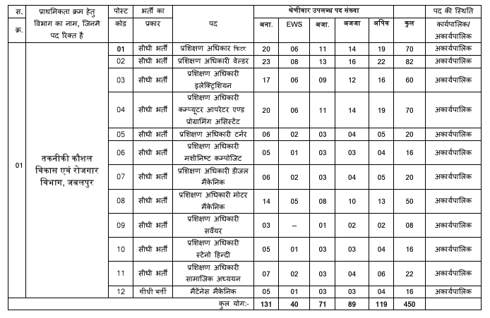 MP ITI TO Vacancy 2024
