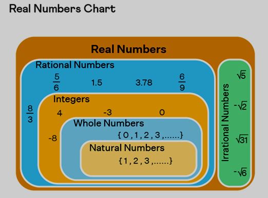 Real Numbers Chart