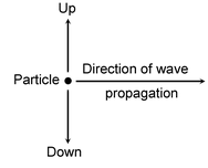 SOUND NEEDS A MATERIAL MEDIUM FOR ITS PROPAGATION