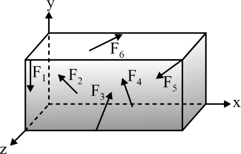 Non-Parallel Non-Concurrent Non- Coplanar System of Forces