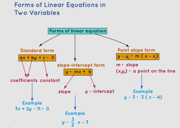 Forms of Linear Equations in Two Variables