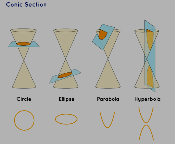 Conic Section