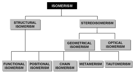 Basics of isomerism and its properties  