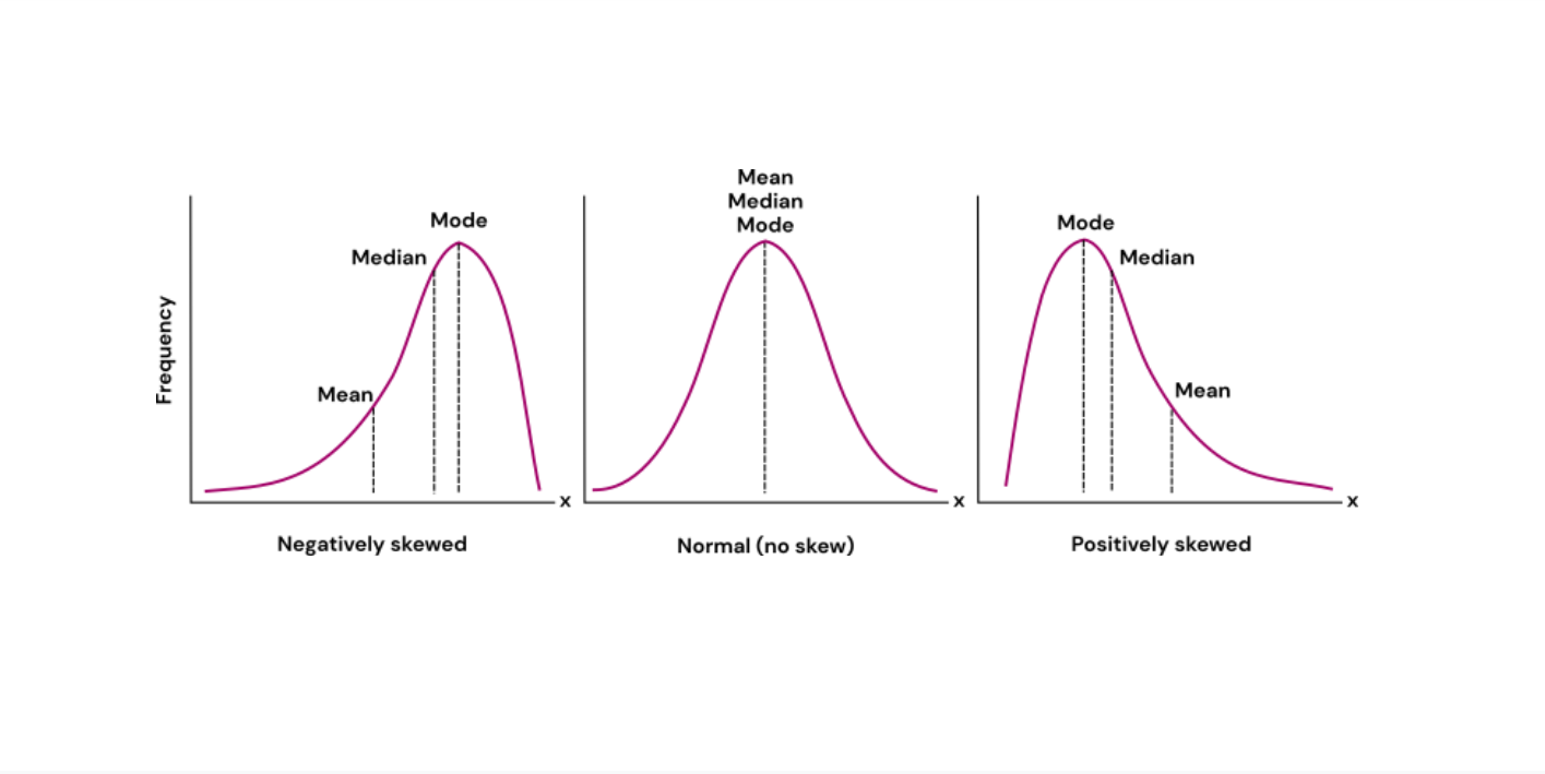 Distribution of Central Tendency