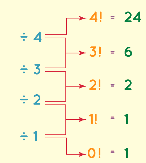 Factorial Formula