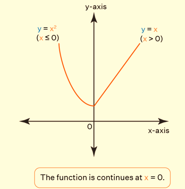 Continuity and Differentiability Formula