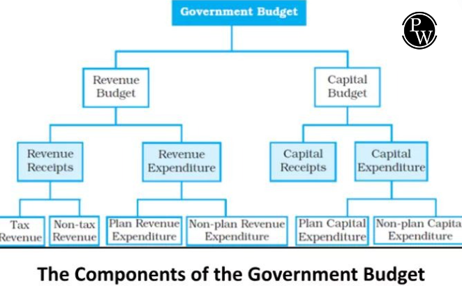 Union Budget 2024 for UPSC Exam 