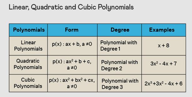 Linear, Quadratic, Cubic Polynomial Equation 