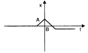 NCERT Solutions for Class 11 Physics 