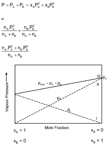 Raoult's Law