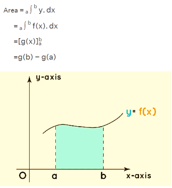 Calculating the area under the curve