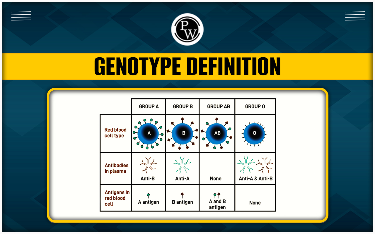 Genotype