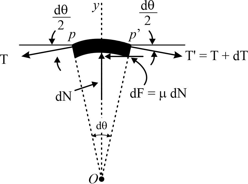 FBD of Pulley segment