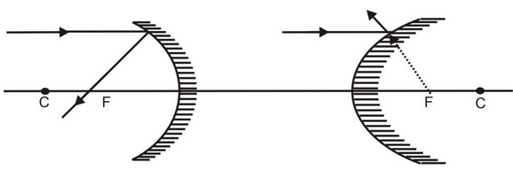 Some Important Terms Related To Spherical Mirrors
