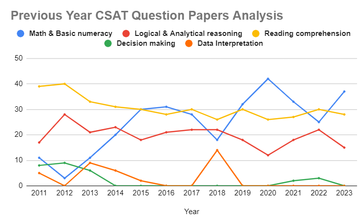 CSAT Previous Year Question Paper