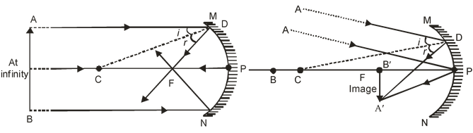 Some Important Terms Related To Spherical Mirrors