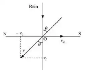 NCERT Solutions for Class 11 Physics