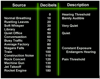 A Table of Decibel levels