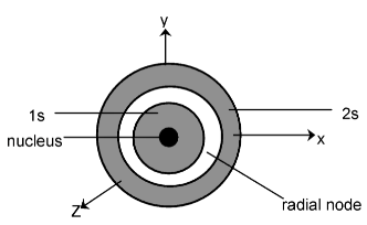 Bohr’s Atomic Model 
