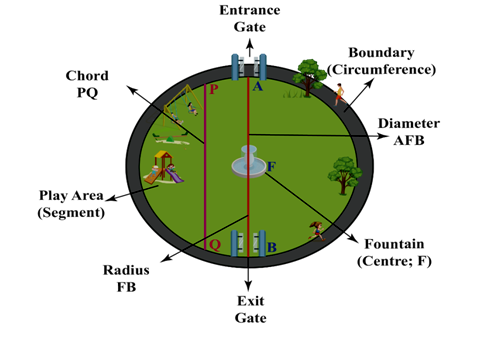 Area Related to Circles Formula