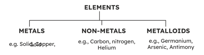 Metals and Non metals