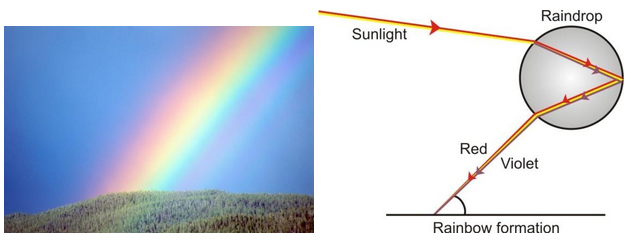 Refraction Of Light Through A Glass Prism