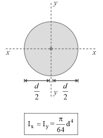 Area moment of inertia of circle